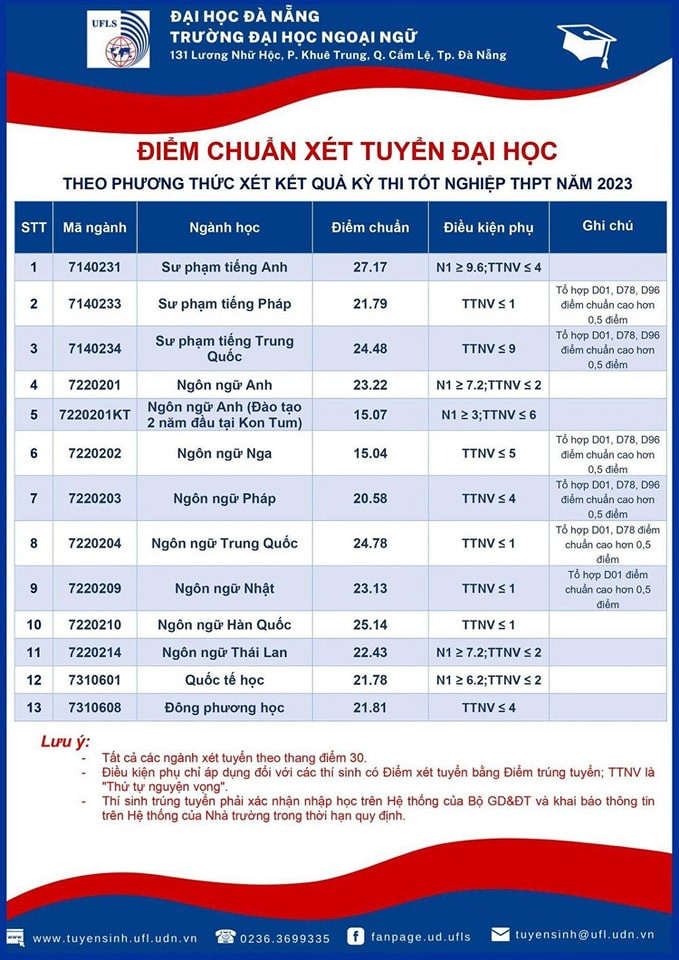 Sư phạm tiếng Anh vẫn tiếp tục giữ vững phong độ là ngành có điểm chuẩn cao nhất của trường ĐH Ngoại ngữ - 27,17 điểm. Mức điểm này cao hơn một chút so với năm trước.