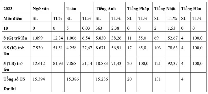 Dự kiến điểm thi của thí sinh và điểm chuẩn tuyển sinh vào trường THTP chuyên Lê Quý Đôn, các trường THPT công lập tại Đà Nẵng sẽ được công bố vào lúc 12h00 ngày 22/6/2023.