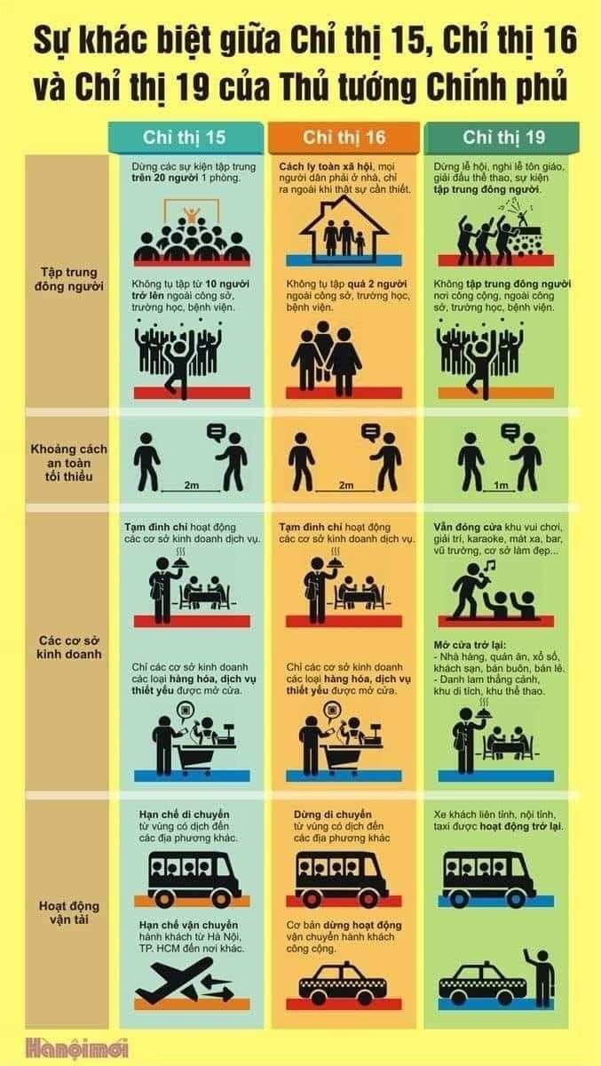 Sự khác nhau giữa các Chỉ thị về phòng chống dịch COVID-19. Ảnh: Hà Nội Mới Sự khác nhau giữa các Chỉ thị về phòng chống dịch COVID-19. Ảnh: Hà Nội Mới