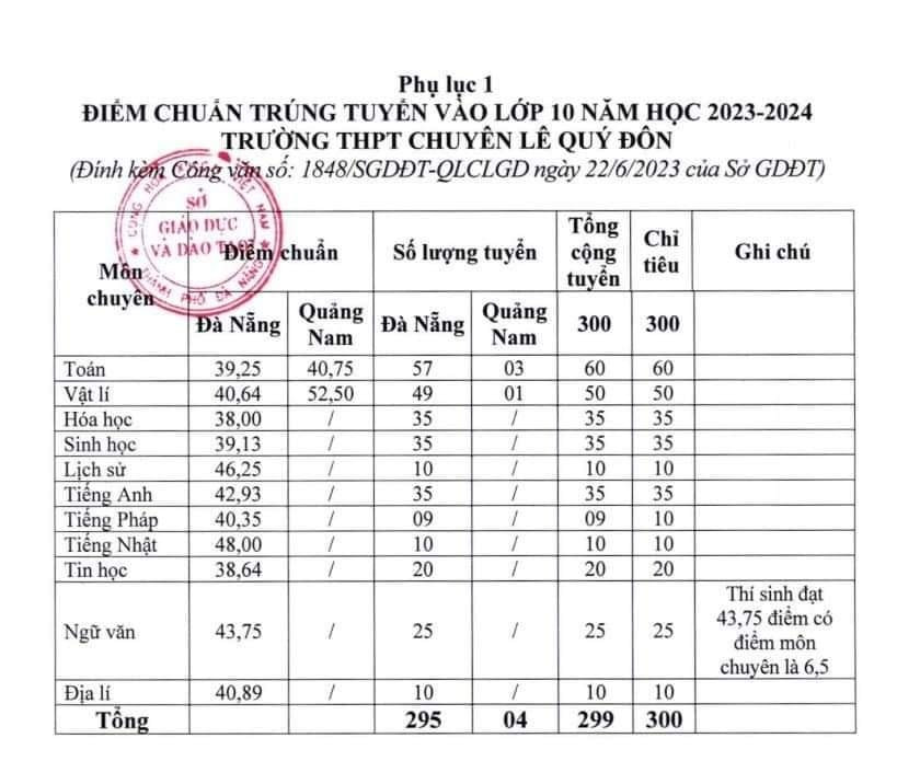 Năm nay chỉ có 4 thí sinh đến từ Quảng Nam đậu vào trường.