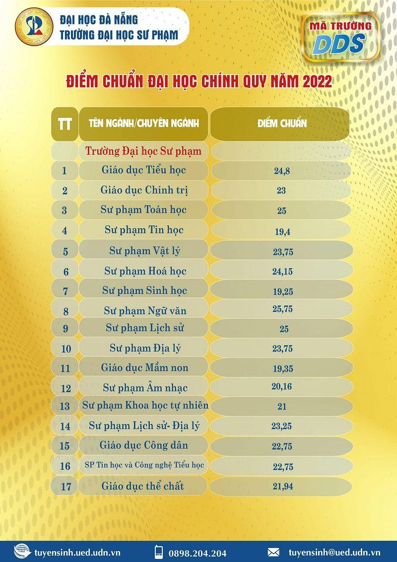 Với 25,75 điểm, Sư phạm Ngữ văn bất ngờ vươn lên trở thành ngành có điểm chuẩn cao nhất của trường ĐH Sư phạm năm nay. Với 25,75 điểm, Sư phạm Ngữ văn bất ngờ vươn lên trở thành ngành có điểm chuẩn cao nhất của trường ĐH Sư phạm năm nay.