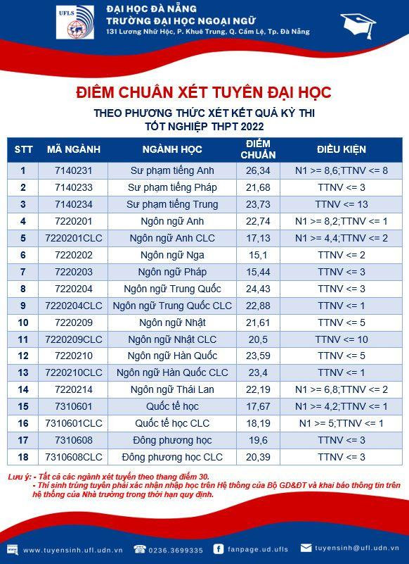 Sư phạm tiếng Anh vẫn tiếp tục giữ vững phong độ là ngành có điểm chuẩn cao nhất của trường ĐH Ngoại ngữ - 26,34 điểm. Tuy nhiên, mức điểm này vẫn thấp hơn một chút so với các năm trước. Sư phạm tiếng Anh vẫn tiếp tục giữ vững phong độ là ngành có điểm chuẩn cao nhất của trường ĐH Ngoại ngữ - 26,34 điểm. Tuy nhiên, mức điểm này vẫn thấp hơn một chút so với các năm trước.