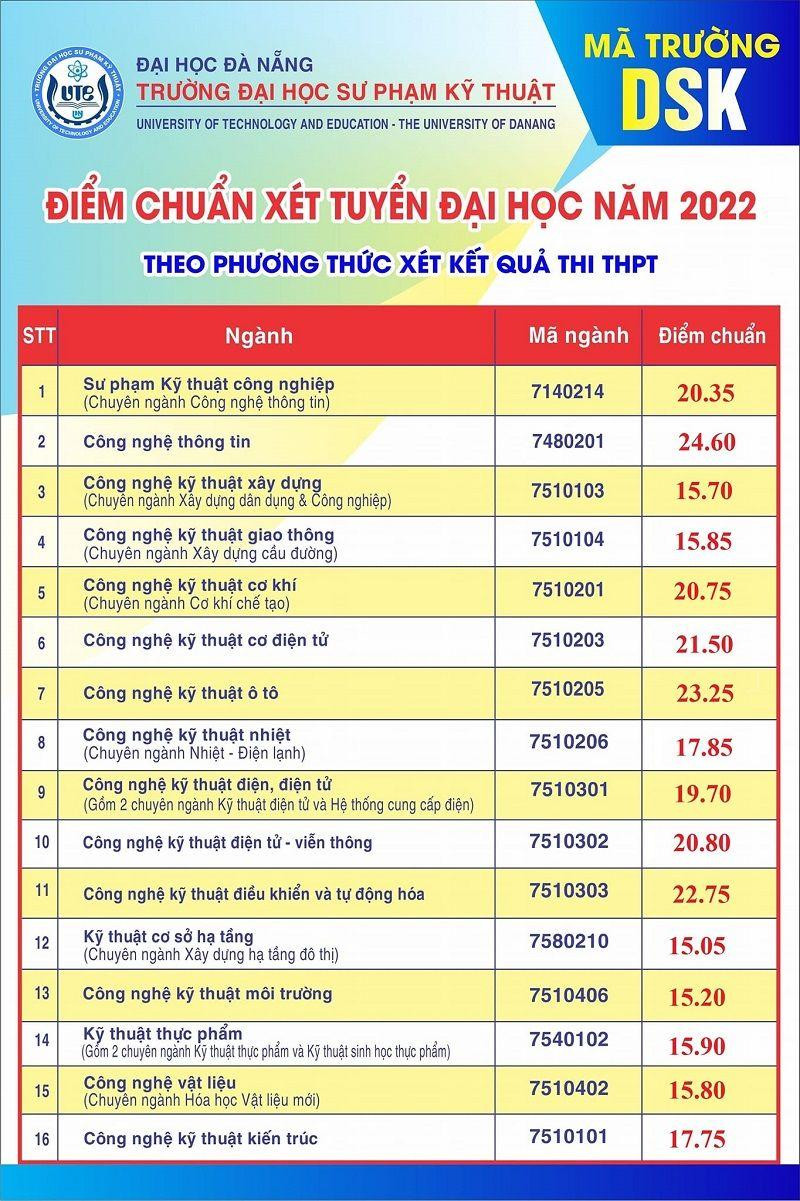 Điểm chuẩn trường ĐH Sư phạm Kỹ thuật Điểm chuẩn trường ĐH Sư phạm Kỹ thuật