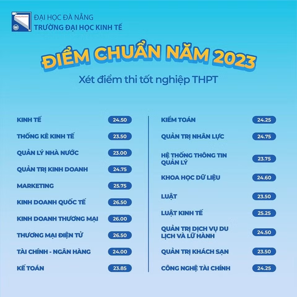 Kinh doanh quốc tế và Thương mại điện tử là 2 ngành có điểm chuẩn cao nhất của trường ĐH Kinh tế năm nay với 26,5 điểm.