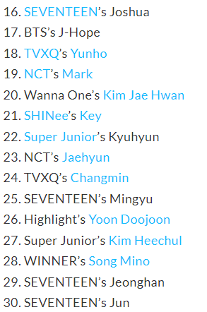 Top 30 BXH thương hiệu cá nhân idol K-Pop nam tháng 9