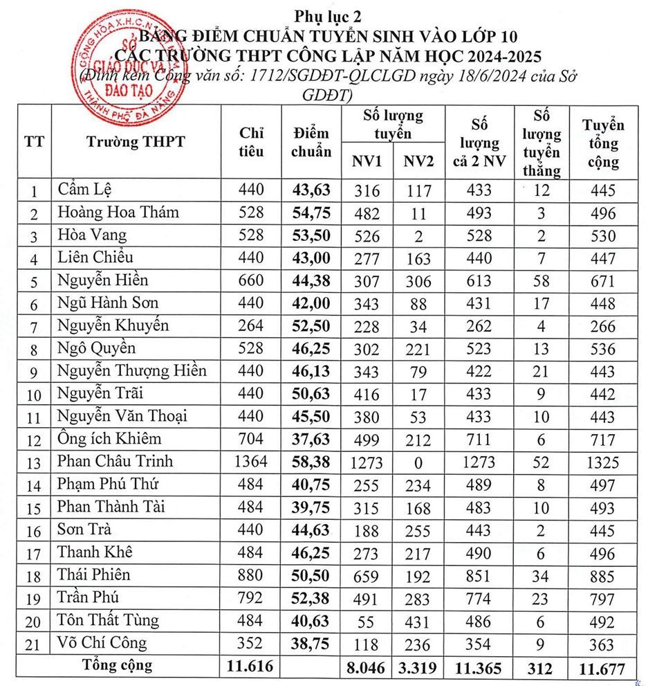 Điểm chuẩn cao nhất năm nay vẫn thuộc về trường THPT Phan Châu Trinh với 58,38 điểm. Điểm chuẩn cao nhất năm nay vẫn thuộc về trường THPT Phan Châu Trinh với 58,38 điểm.