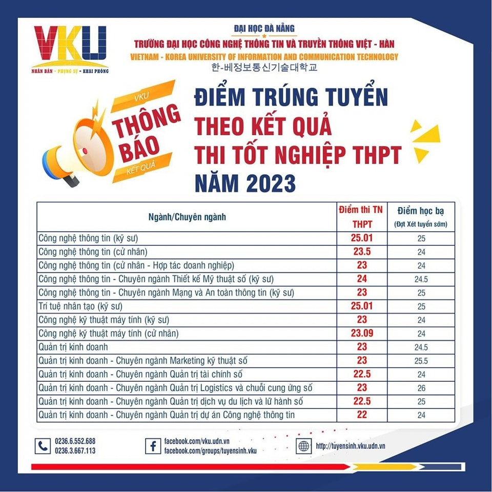 Điểm chuẩn năm nay của trường ĐH Công nghệ thông tin và Truyền thông Việt - Hàn. Điểm chuẩn vào trường theo điểm thi tốt nghiệp THPT dao động từ 22 đến 25,01 điểm.