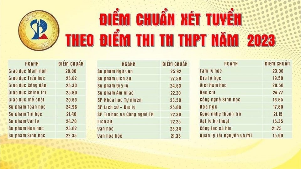 Với 27,58 điểm, Sư phạm Lịch sử bất ngờ vươn lên trở thành ngành có điểm chuẩn cao nhất của trường ĐH Sư phạm năm nay.