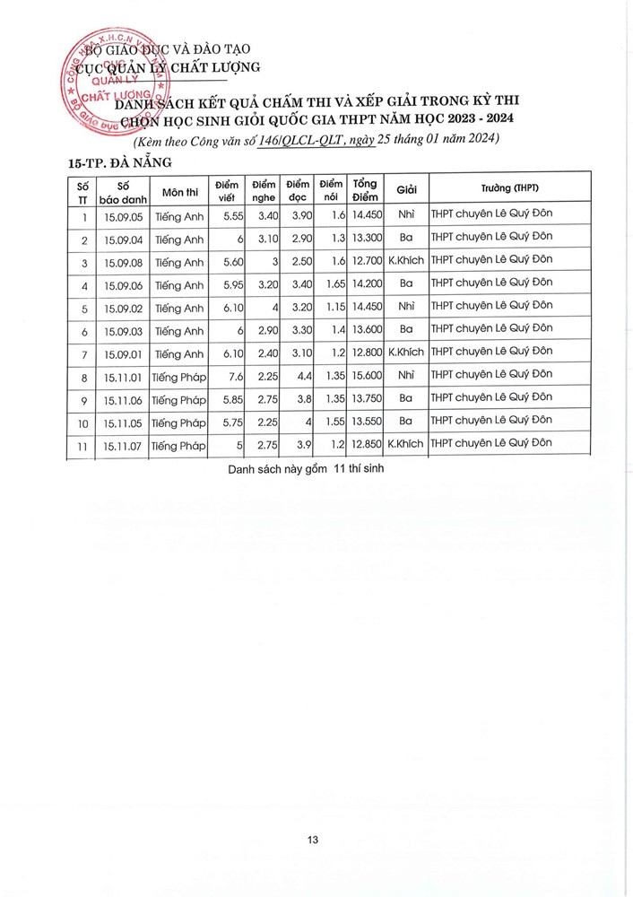 Thành tích các môn ngoại ngữ Anh, Pháp của đội Đà Nẵng tại kỳ thi năm nay. Thành tích các môn ngoại ngữ Anh, Pháp của đội Đà Nẵng tại kỳ thi năm nay.
