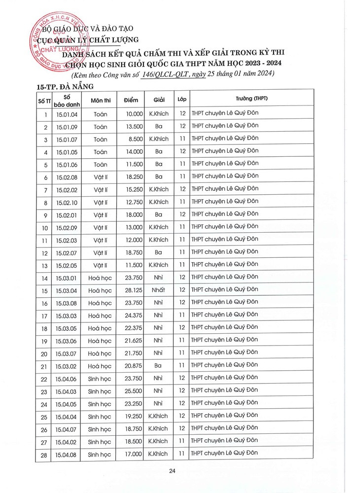 Năm nay, trường THPT chuyên Lê Quý Đôn không chỉ đạt nhiều giải mà còn đạt giải rất cao. Năm nay, trường THPT chuyên Lê Quý Đôn không chỉ đạt nhiều giải mà còn đạt giải rất cao.