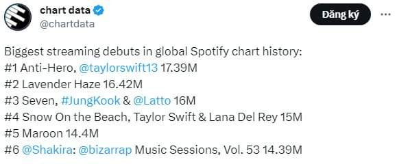 Seven lọt Top 3 ca khúc có lượng stream ngày đầu cao nhất lịch sử BXH Spotify Global. Seven lọt Top 3 ca khúc có lượng stream ngày đầu cao nhất lịch sử BXH Spotify Global.