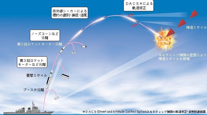 Mô hình đánh chặn tên lửa từ tàu chiến của Mỹ và một số đồng minh