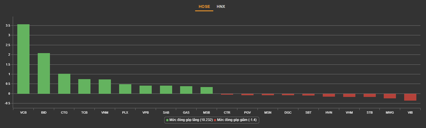 Cổ phiếu ngân hàng tiếp tục thể hiện vai trò dẫn dắt thị trường trong phiên.