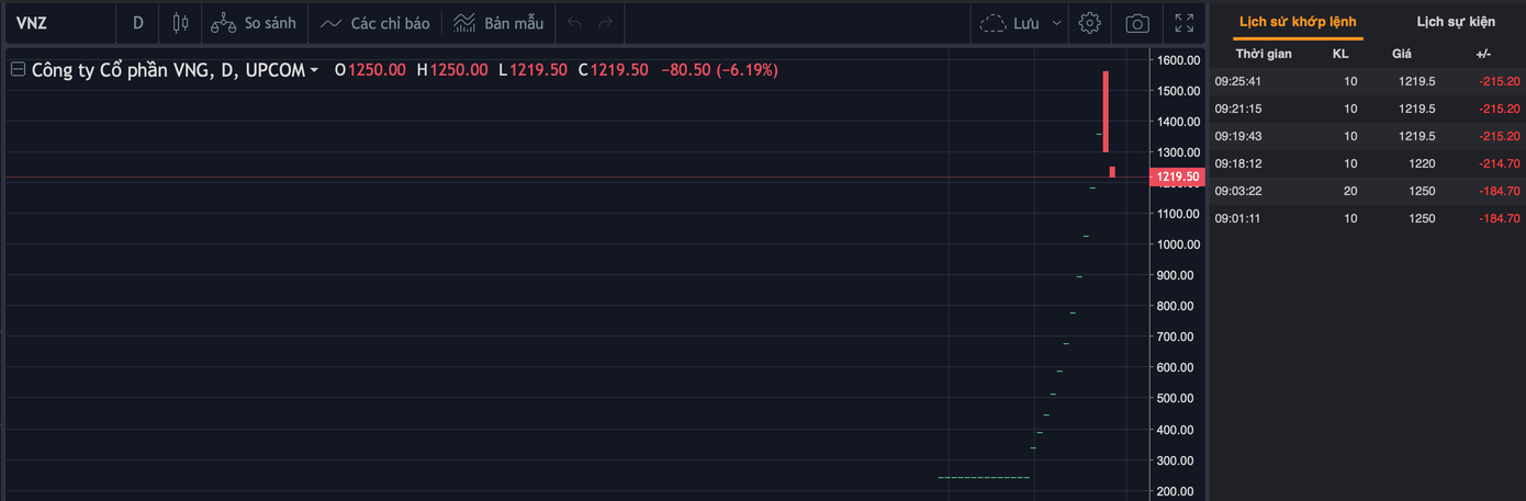 VNZ &quot;đổ đèo&quot; sau chuỗi phiên tăng trần.