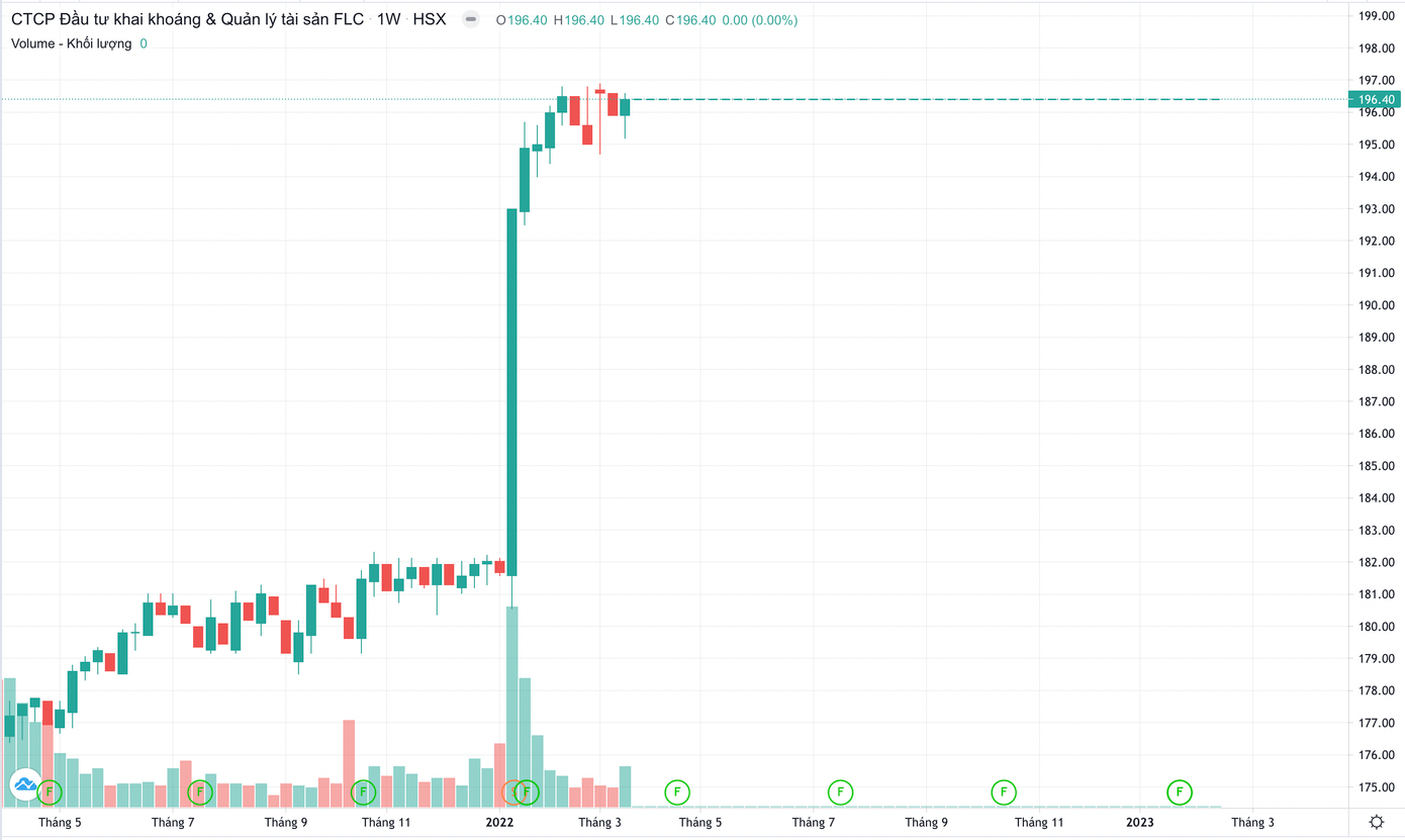Từ cuối tháng 3/2022 tới nay, GAB hoàn toàn không phát sinh giao dịch Từ cuối tháng 3/2022 tới nay, GAB hoàn toàn không phát sinh giao dịch