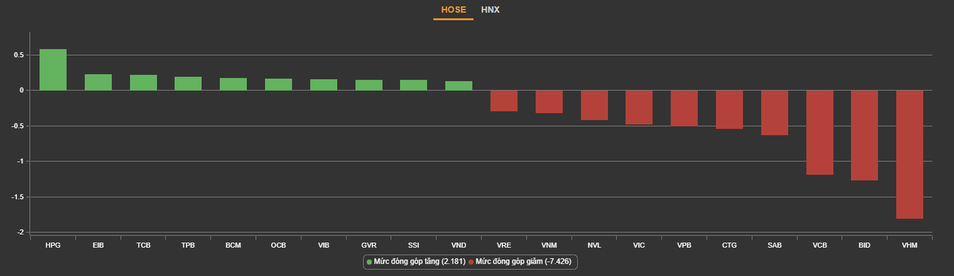 Cổ phiếu bất động sản dẫn đầu nhóm ảnh hưởng tiêu cực nhất đến thị trường. Cổ phiếu bất động sản dẫn đầu nhóm ảnh hưởng tiêu cực nhất đến thị trường.