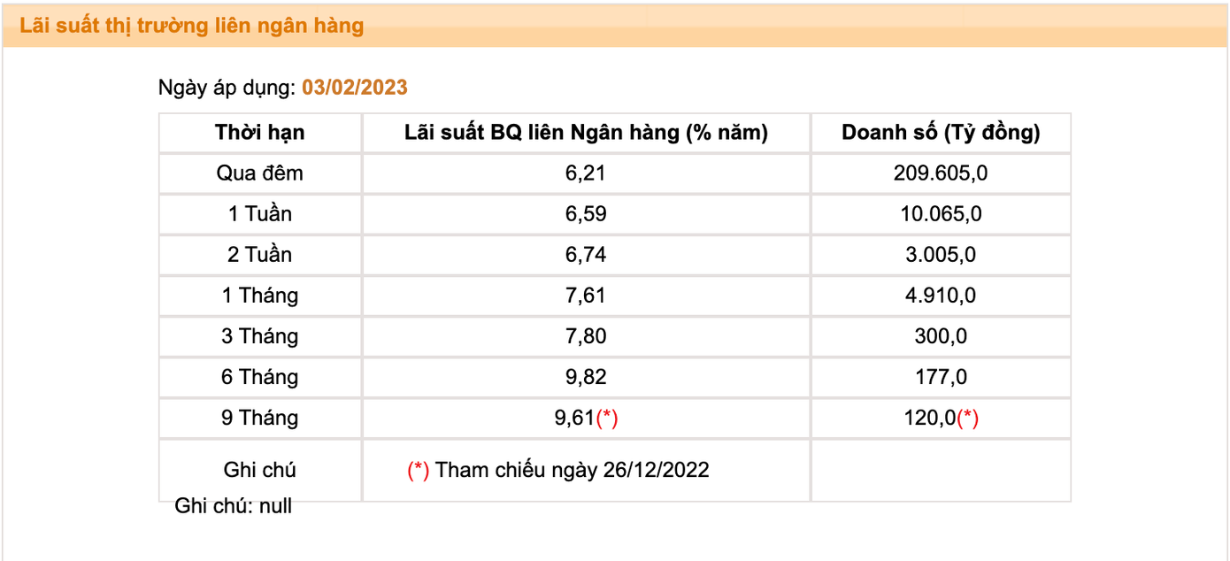 Lãi suất liên ngân hàng kỳ hạn 9 tháng đã giảm về lại mức 9,61%. Lãi suất liên ngân hàng kỳ hạn 9 tháng đã giảm về lại mức 9,61%.