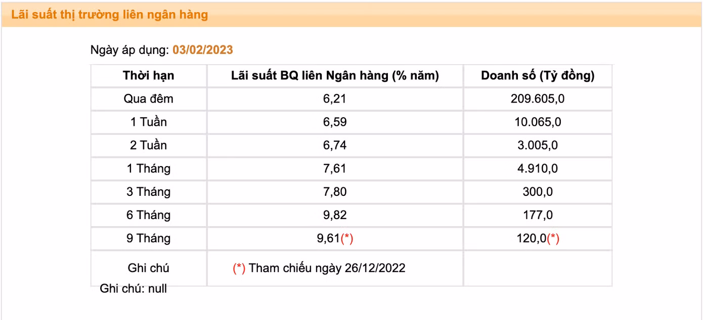 Lãi suất liên ngân hàng kỳ hạn 9 tháng đã giảm về lại mức 9,61%. Lãi suất liên ngân hàng kỳ hạn 9 tháng đã giảm về lại mức 9,61%.