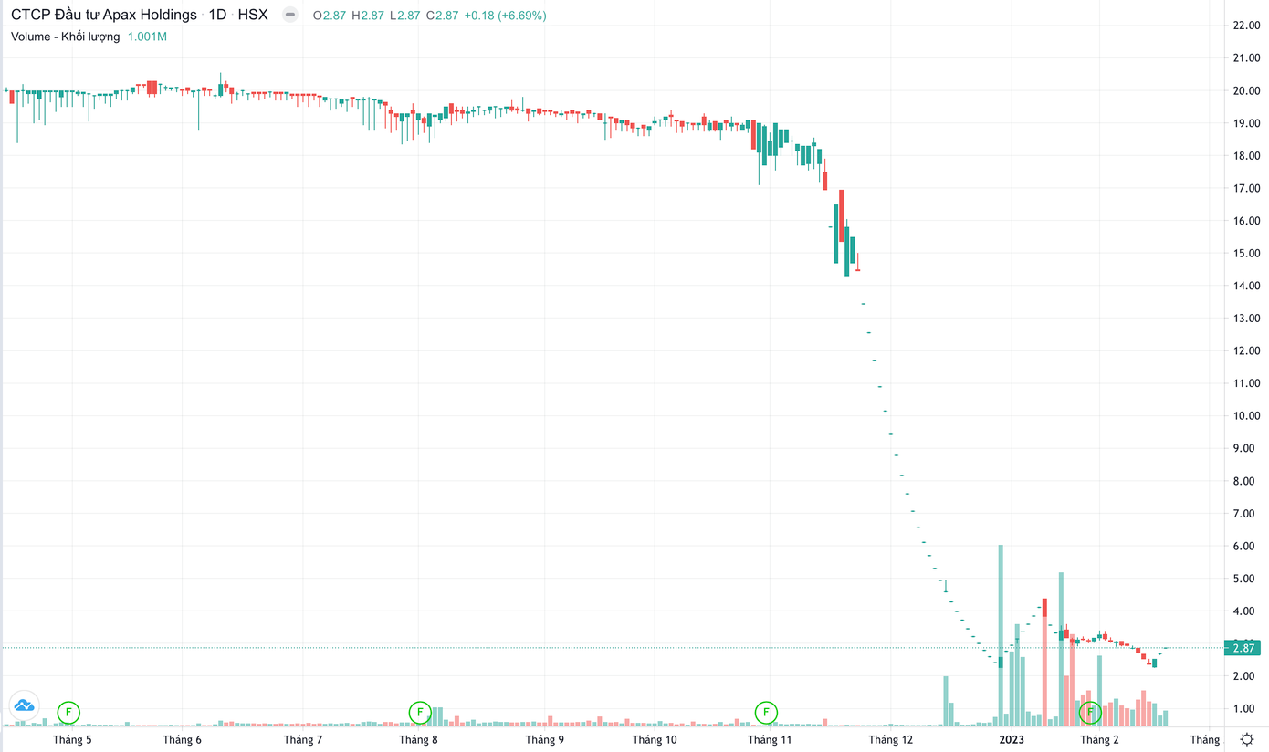 Giá cổ phiếu IBC trượt dài giữa những lùm xùm của doanh nghiệp.