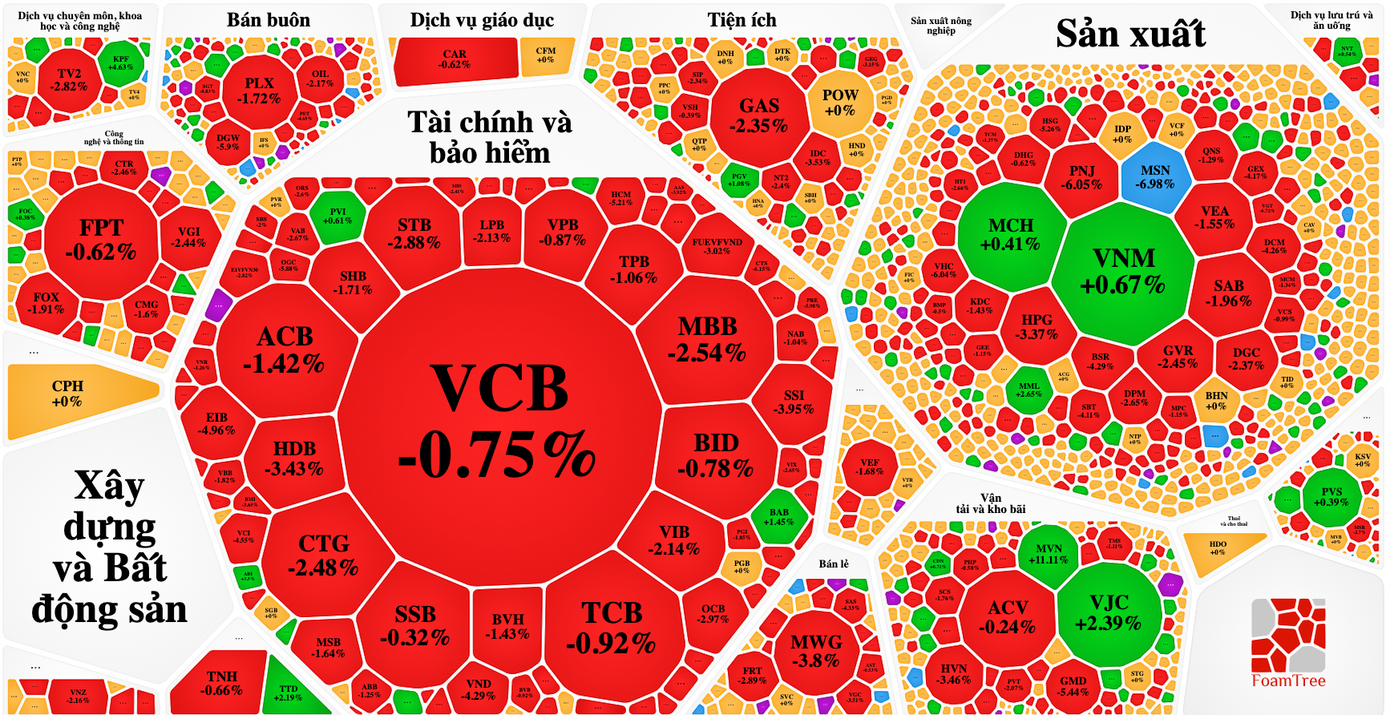 Các nhóm vốn hoá lớn nhất như ngân hàng, bất động sản giao tương đối bi quan. Các nhóm vốn hoá lớn nhất như ngân hàng, bất động sản giao tương đối bi quan.