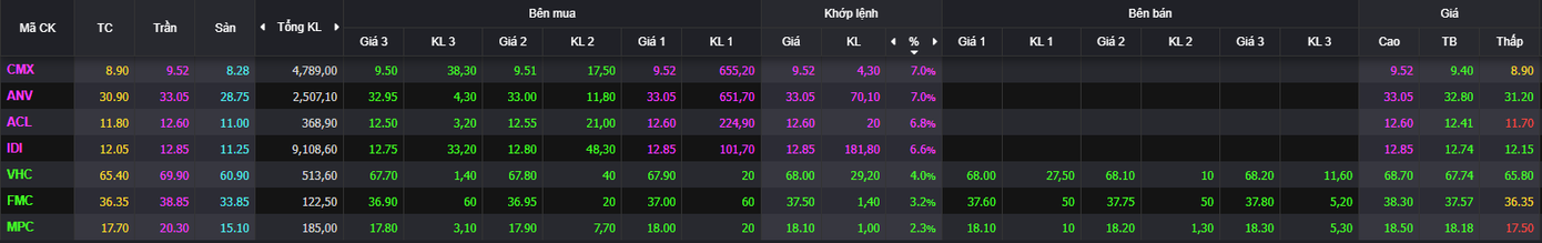 Thị trường nổi lên giao dịch ấn tượng của nhóm thủy sản.
