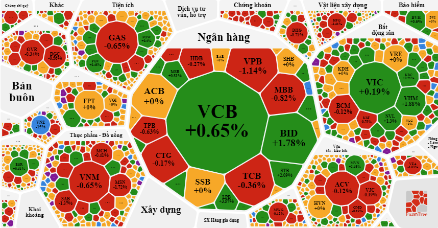 Các mã lớn nhóm ngân hàng, bất động sản là những trụ đỡ cho VN-Index Các mã lớn nhóm ngân hàng, bất động sản là những trụ đỡ cho VN-Index
