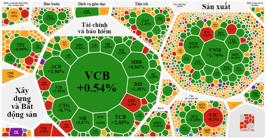 Sắc xanh bao phủ hầu hết nhóm ngành (đồ họa: Vietstock).