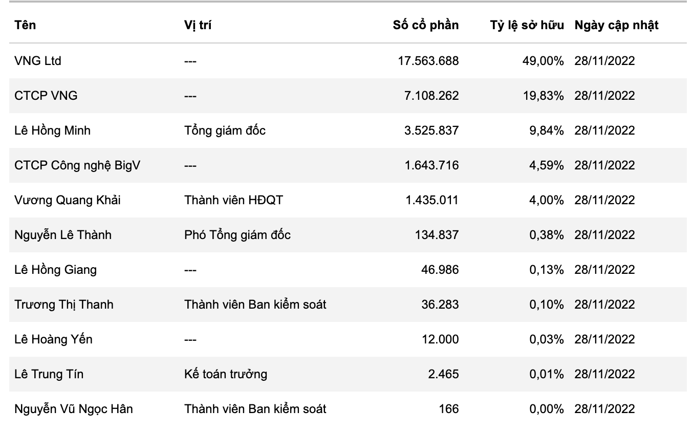 Cơ cấu cổ đông cô đặc của VNZ.