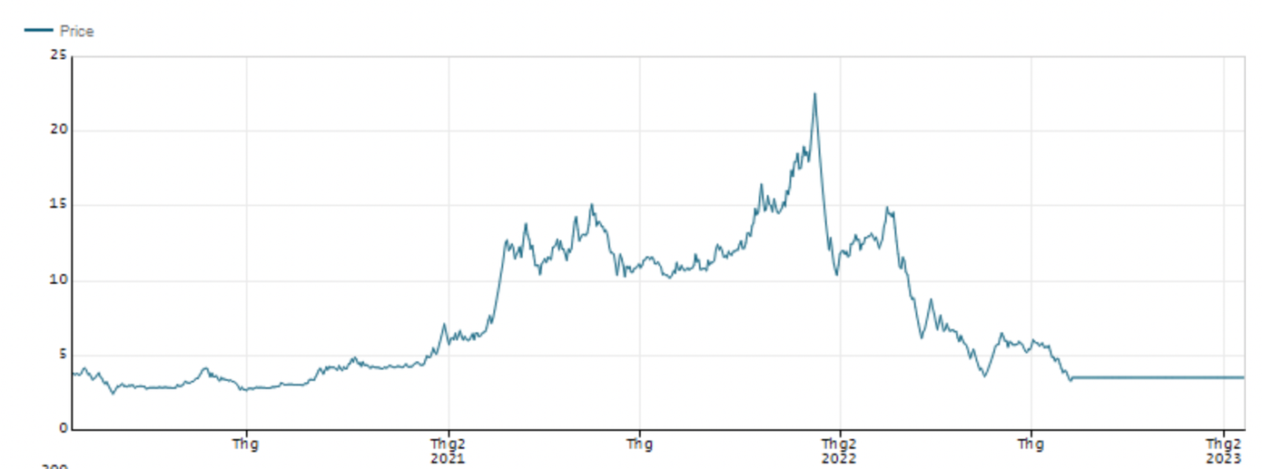 Sau việc ông Quyết bán chui cổ phiếu ở vùng giá đỉnh, FLC lao dốc mạnh.
