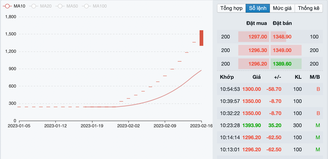 VNZ đã quay đầu giảm giá sau chuỗi 10 phiên tăng trần. VNZ đã quay đầu giảm giá sau chuỗi 10 phiên tăng trần.