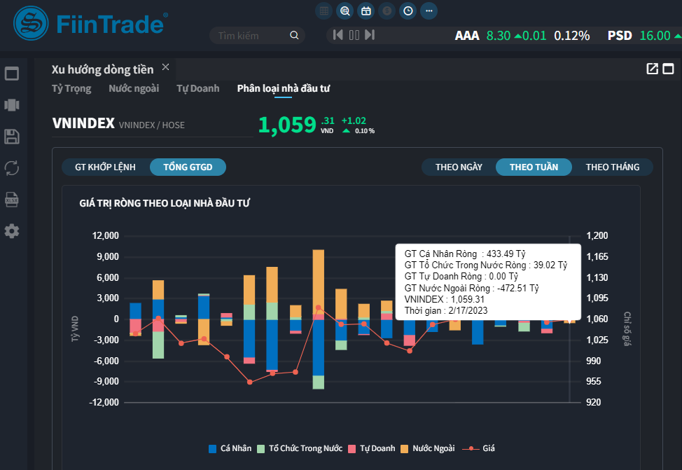 Hành vi giao dịch của các nhóm nhà đầu tư có thay đổi đáng chú ý: cá nhân trong nước trở lại mua ròng trong khi khối ngoại bán ròng (thống kê: FiinTrade).