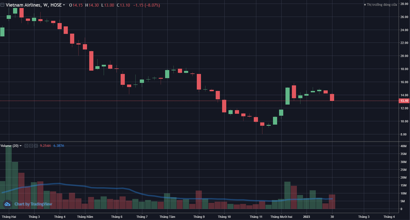 Biến động giá cổ phiếu HVN qua 1 năm (đồ thị: Tradingview).