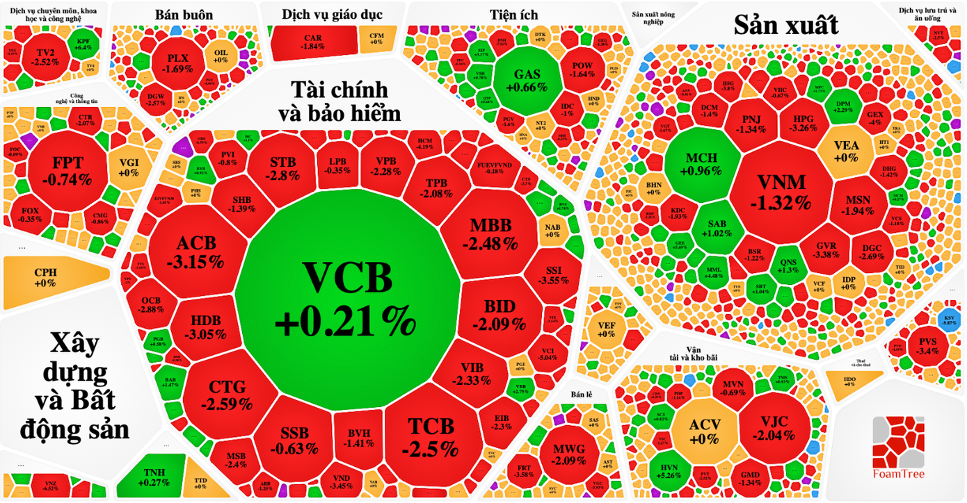 Sắc đỏ bao phủ thị trường. Sắc đỏ bao phủ thị trường.