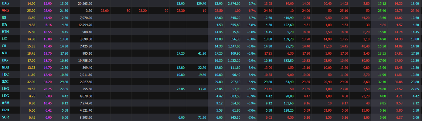 Cổ phiếu bất động sản la liệt nằm sàn. Cổ phiếu bất động sản la liệt nằm sàn.