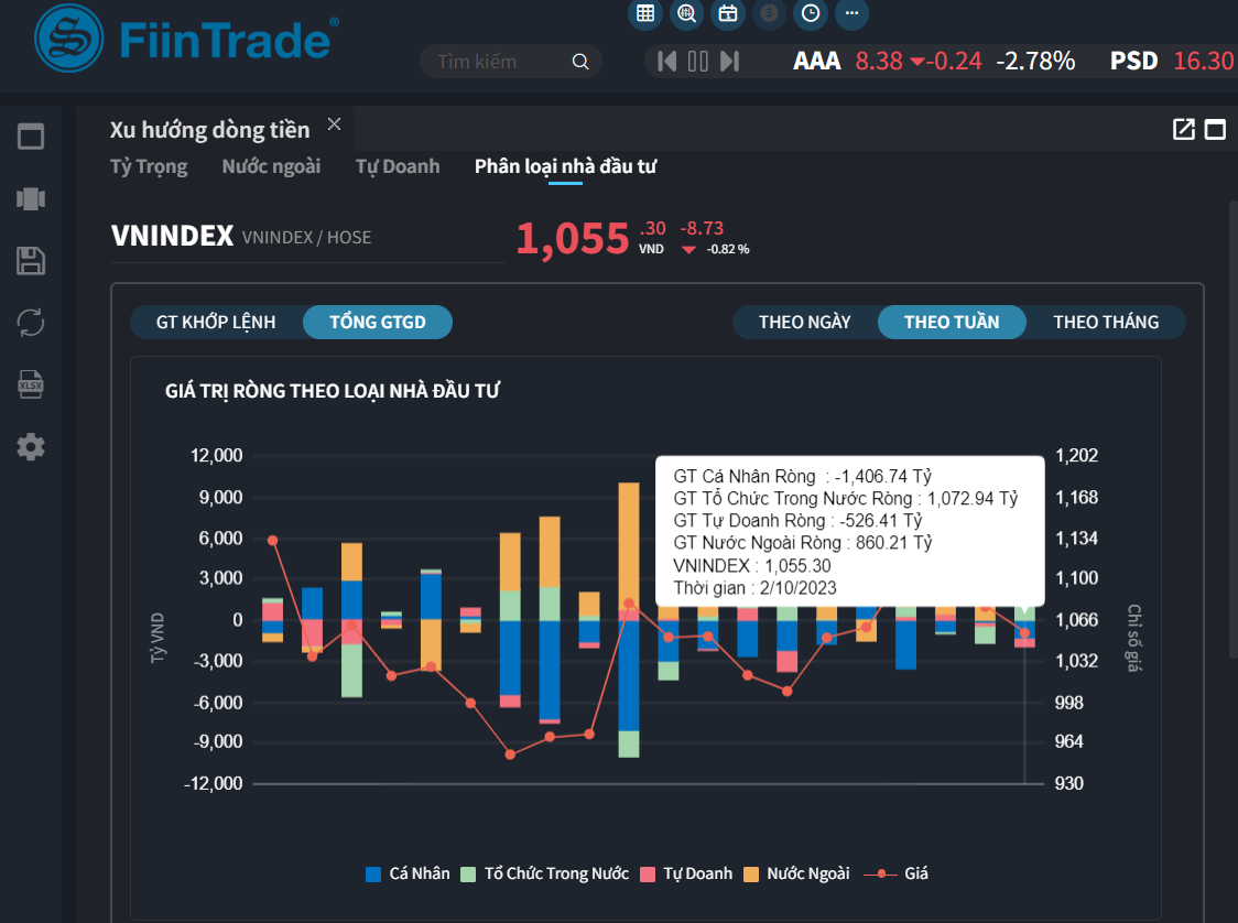 Cá nhân trong nước tiếp tục là nhóm bán ròng mạnh nhất Cá nhân trong nước tiếp tục là nhóm bán ròng mạnh nhất