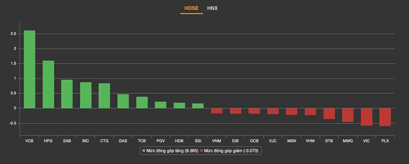 Riêng VCB kéo chỉ số chính tăng hơn 2,6 điểm. Riêng VCB kéo chỉ số chính tăng hơn 2,6 điểm.
