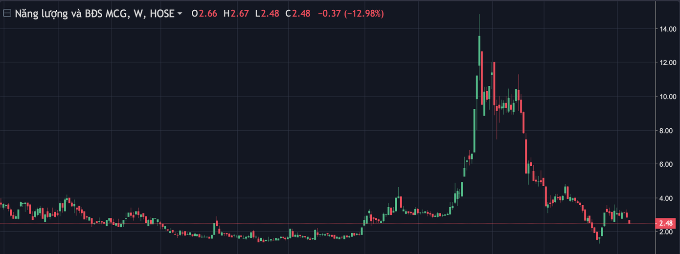 Cổ phiếu MCG liên tục nằm sàn sau cảnh báo huỷ niêm yết từ HoSE Cổ phiếu MCG liên tục nằm sàn sau cảnh báo huỷ niêm yết từ HoSE