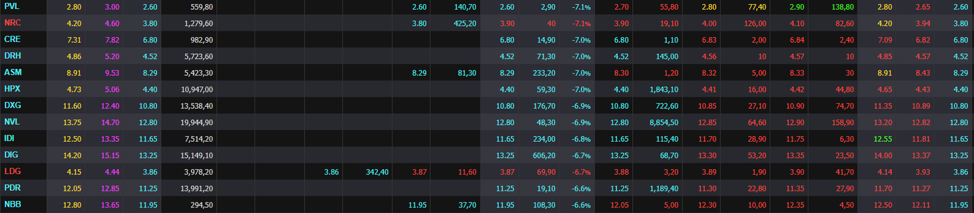 Cổ phiếu bất động sản giảm sàn hàng loạt Cổ phiếu bất động sản giảm sàn hàng loạt