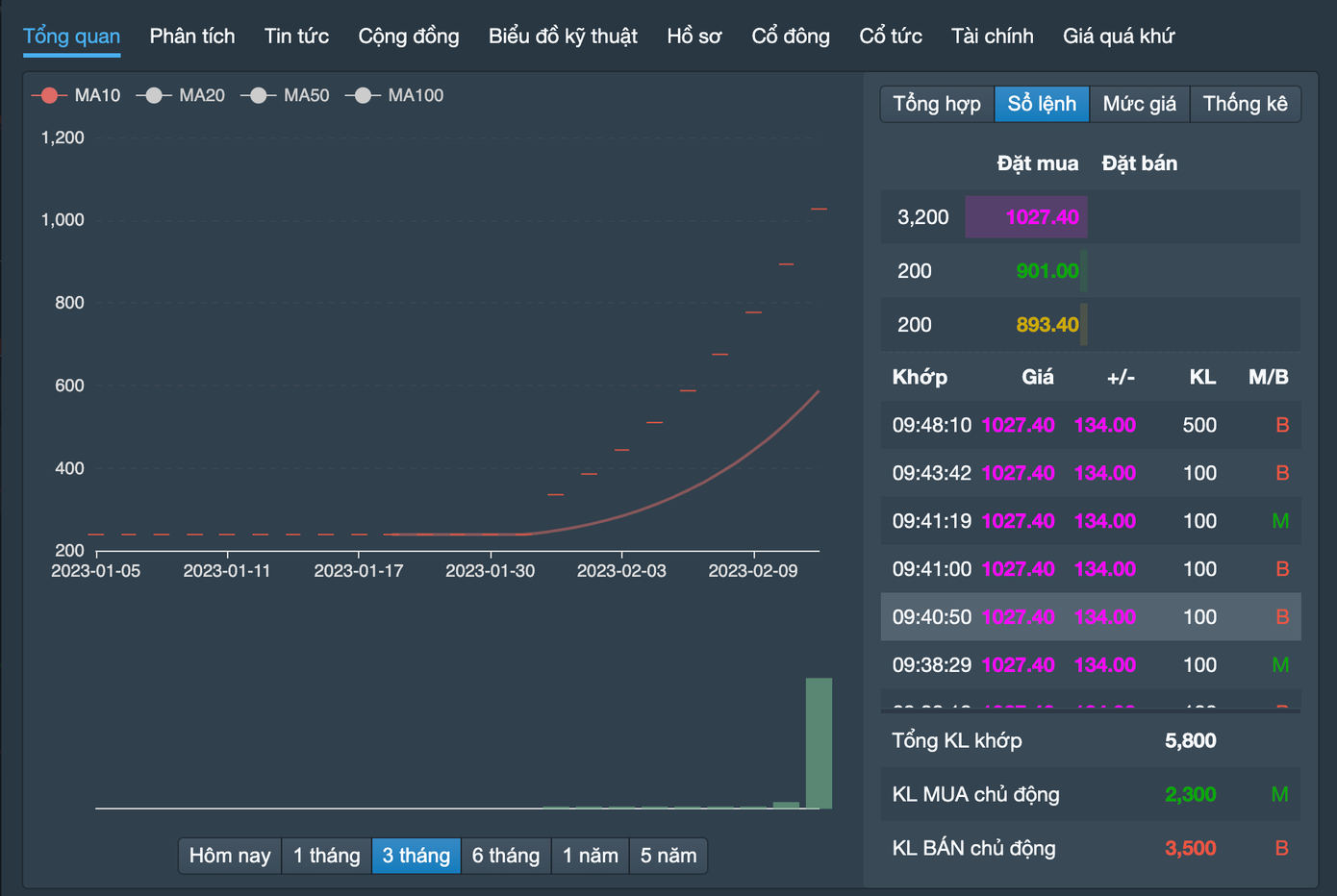 Trong số 5.800 cổ phiếu giao dịch đầu giờ sáng nay, bên bán đang chiếm ưu thế, với 3.500 cổ phiếu đã khớp (thống kê: FireAnt)