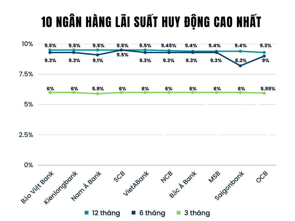 10 ngân hàng lãi suất huy động cao nhất hiện nay (đồ hoạ: Việt Linh). 10 ngân hàng lãi suất huy động cao nhất hiện nay (đồ hoạ: Việt Linh).
