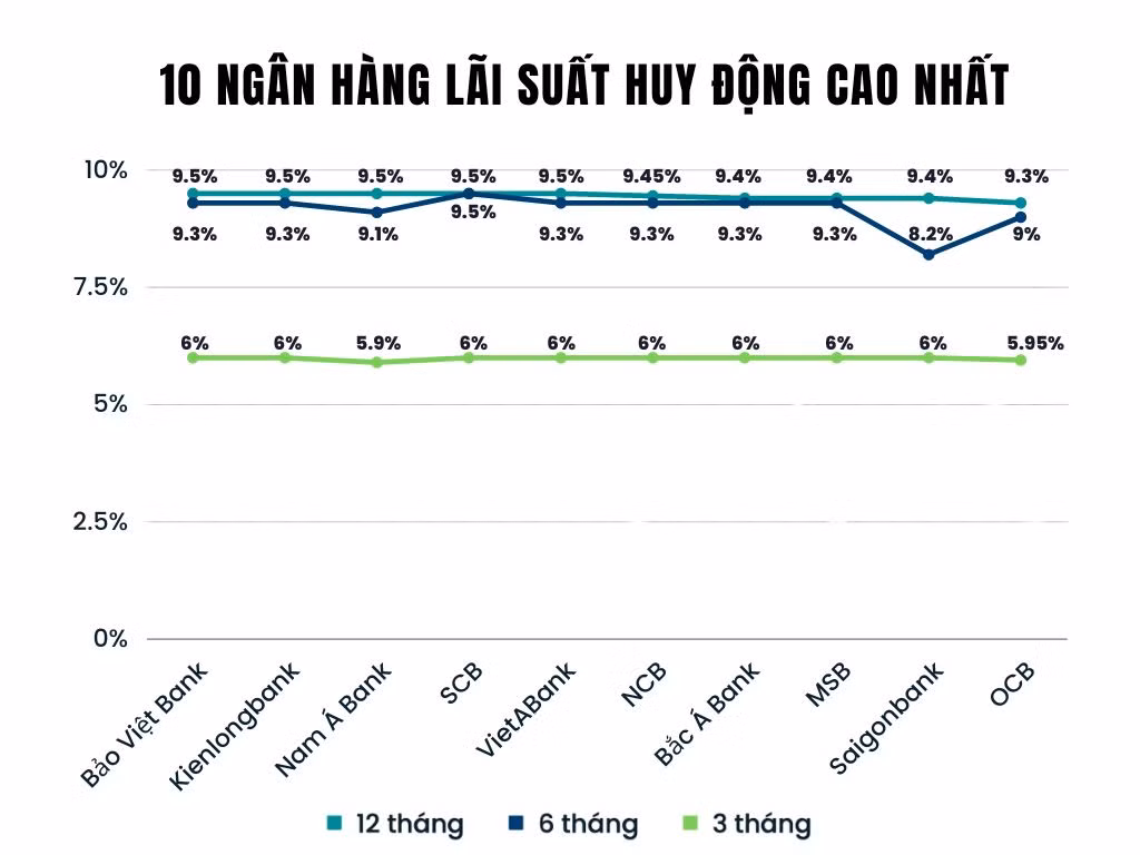 10 ngân hàng lãi suất huy động cao nhất hiện nay (đồ hoạ: Việt Linh).