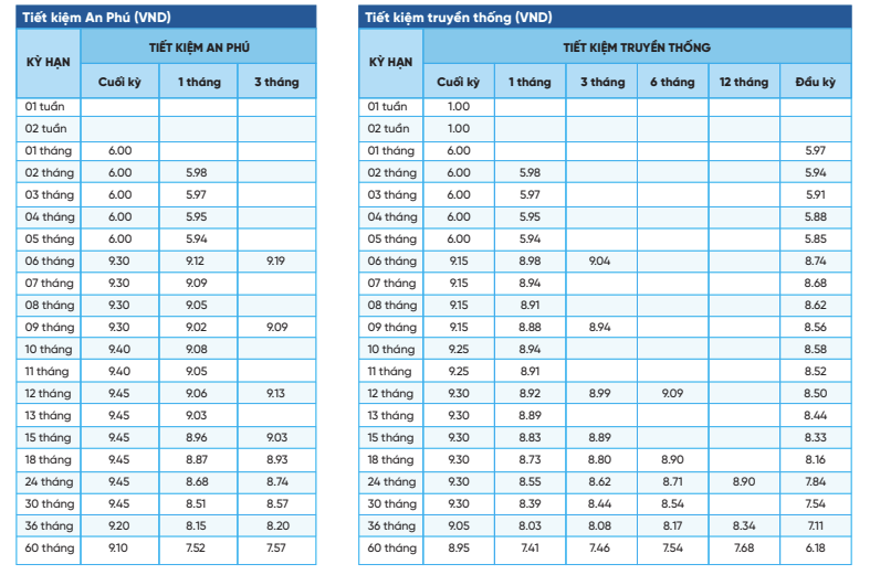 NCB từng thuộc top ngân hàng trả lãi cao, giờ đã &quot;hạ nhiệt&quot; đáng kể