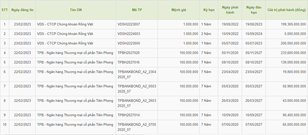 Các ngân hàng, công ty chứng khoán đang mua lại trái phiếu trước hạn.