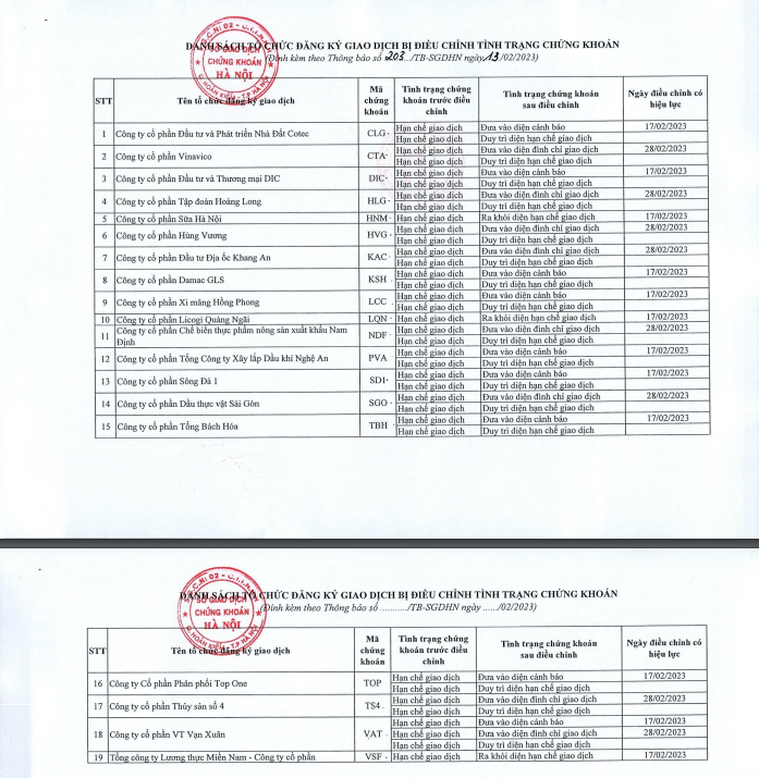 HNX điều chỉnh tình trạng chứng khoán của nhiều doanh nghiệp niêm yết. HNX điều chỉnh tình trạng chứng khoán của nhiều doanh nghiệp niêm yết.