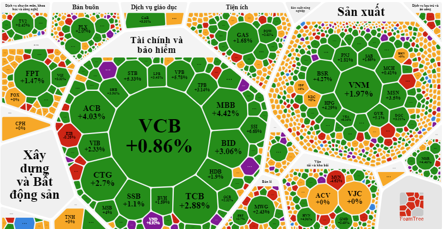 Cổ phiếu ngân hàng vẫn chiếm áp đảo trong nhóm dẫn dắt thị trường