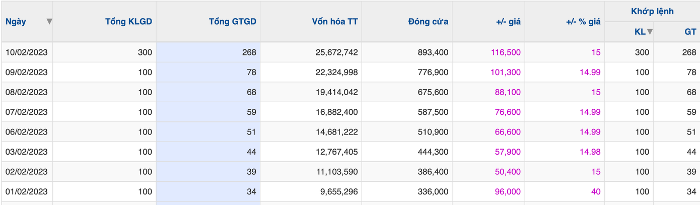 Qua 8 phiên tăng trần liên tiếp, đến nay, VNZ tăng giá gấp 3,7 lần. Qua 8 phiên tăng trần liên tiếp, đến nay, VNZ tăng giá gấp 3,7 lần.