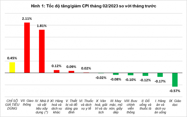 CPI tháng 2/2023 tăng 0,45% so với tháng trước. CPI tháng 2/2023 tăng 0,45% so với tháng trước.