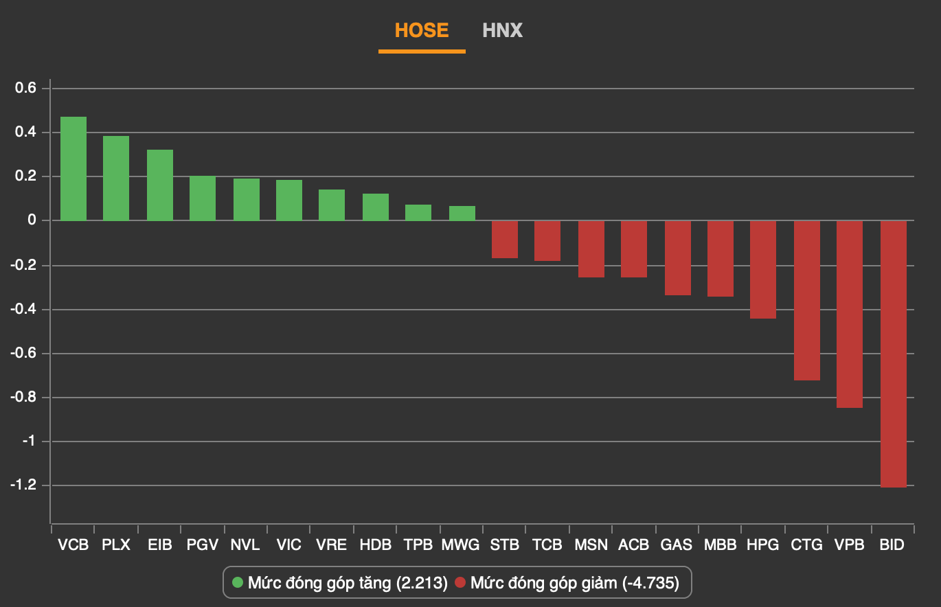 Cổ phiếu ngân hàng chiếm áp đảo trong giao dịch tiêu cực nhất. Cổ phiếu ngân hàng chiếm áp đảo trong giao dịch tiêu cực nhất.