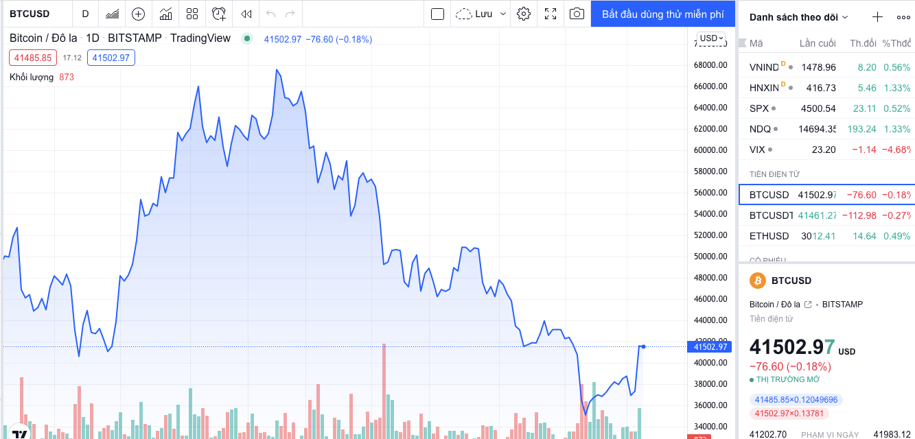 Thị trường Bitcoin lao dốc mạnh trong những ngày đầu tiên của năm 2022.