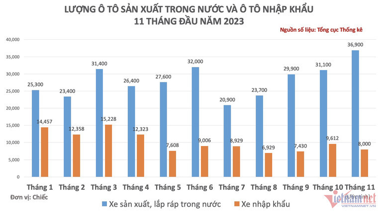 Lượng xe mới được bổ sung cho thị trường ô tô trong nước tháng 11 vừa qua ở mức cao nhất trong nhiều tháng trở lại đây theo báo cáo của Tổng cục Thống kê. Lượng xe mới được bổ sung cho thị trường ô tô trong nước tháng 11 vừa qua ở mức cao nhất trong nhiều tháng trở lại đây theo báo cáo của Tổng cục Thống kê.